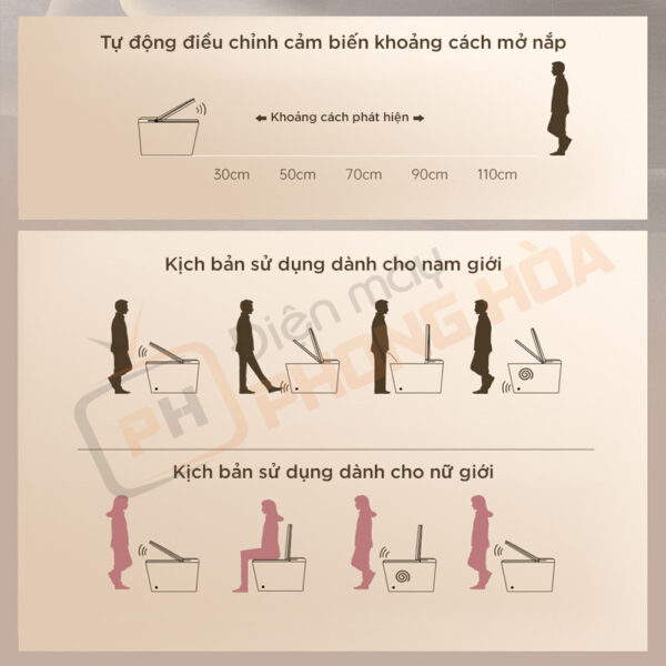 Khoảng cách cảm biến của bồn cầu có thể điều chỉnh linh hoạt từ 30cm đến 110cm