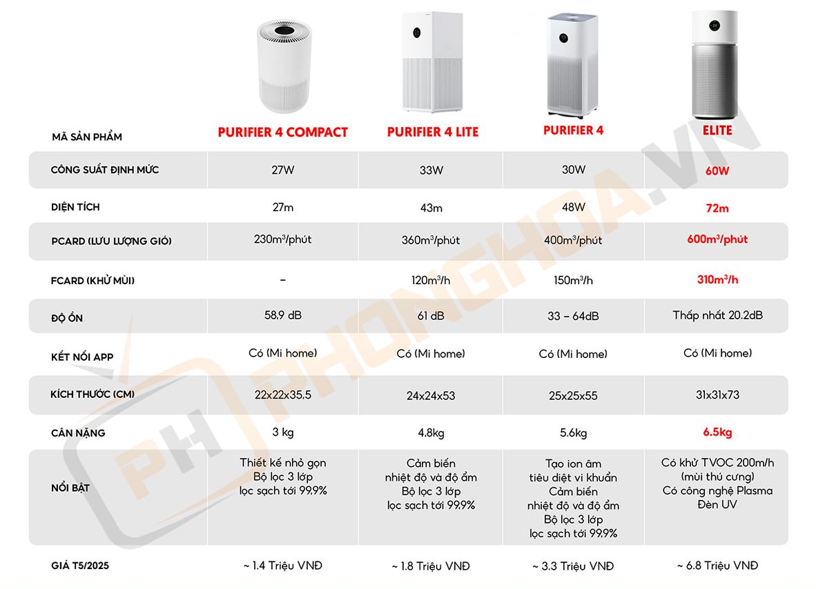 bang so sanh cac mau may loc khong khi Bảng so sánh các mẫu máy lọc không khí Xiaomi