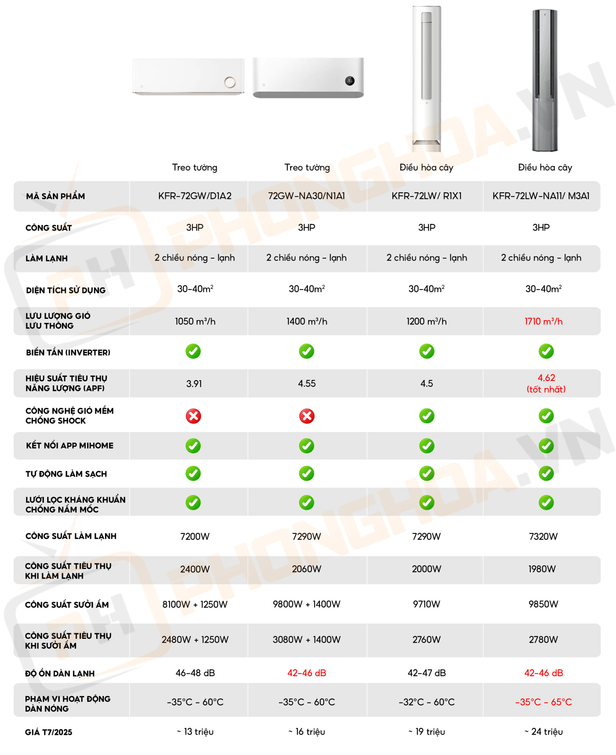 DIEU HOA CAY Bang 1 Thang 7 Ph scaled Bảng so sánh điều hòa Xiaomi 3HP / 27.000BTU