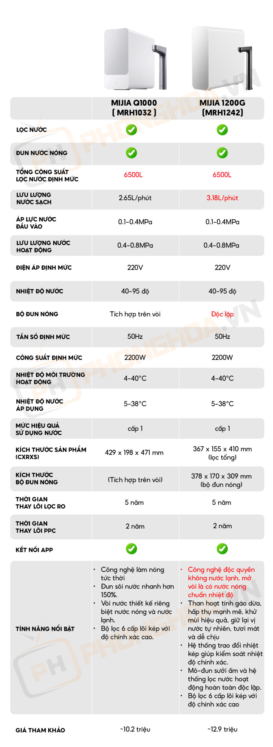 bang so sanh may loc nuoc ph scaled Bảng so sánh máy lọc nước Q1000 và 1200G