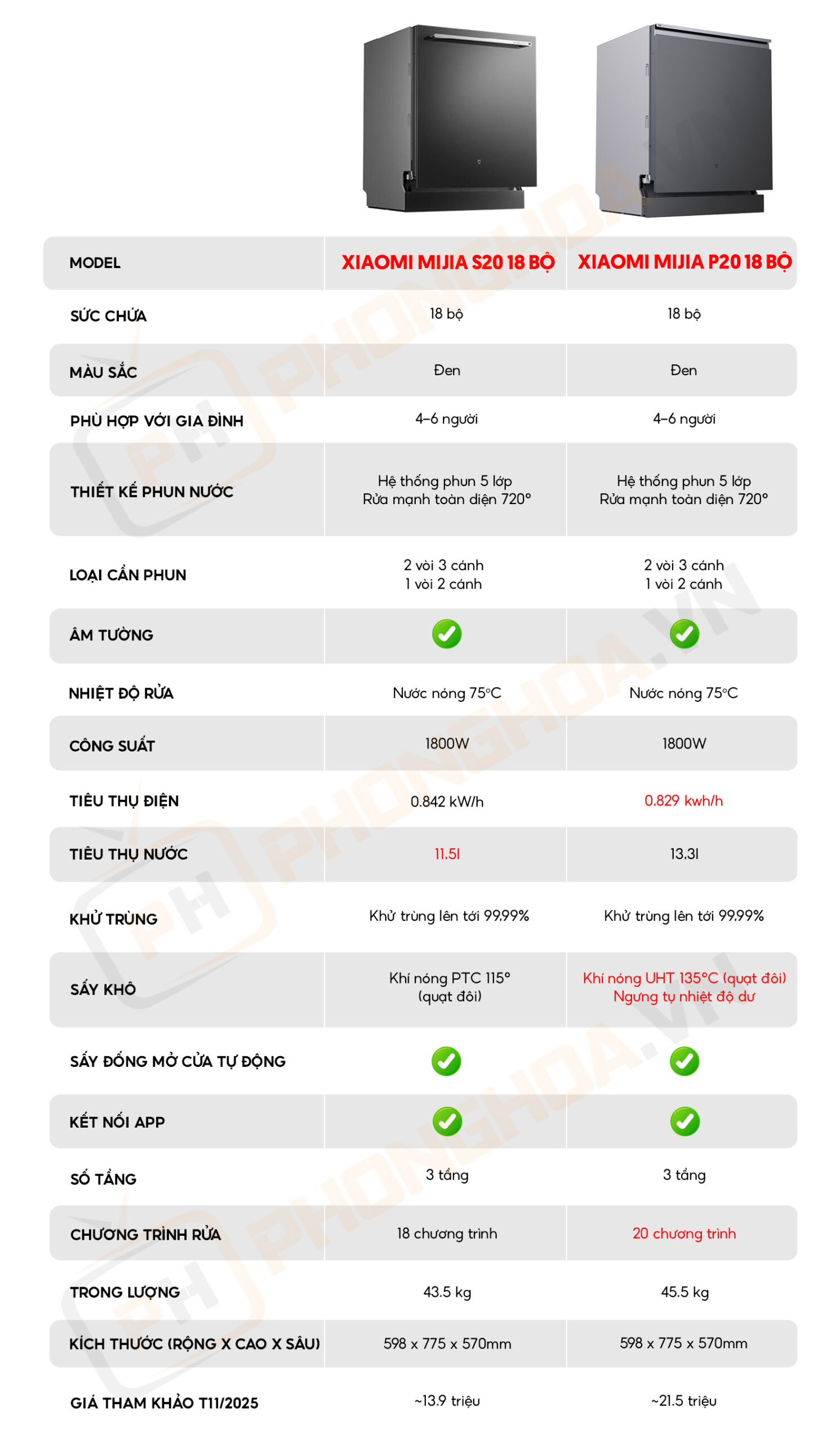 bang so sanh may rua bat phong hoa scaled Bảng so sánh máy rửa bát Mijia S20 18 bộ và Mijia P20 18 bộ